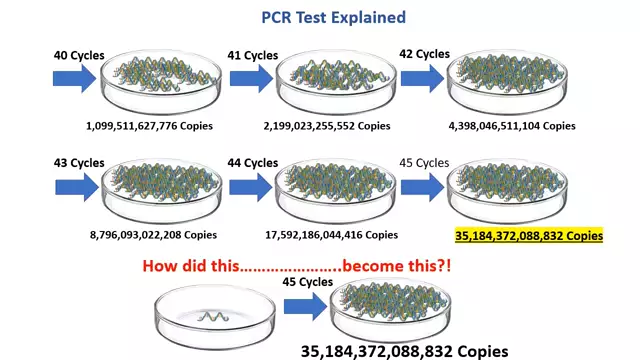 The PCR non test
